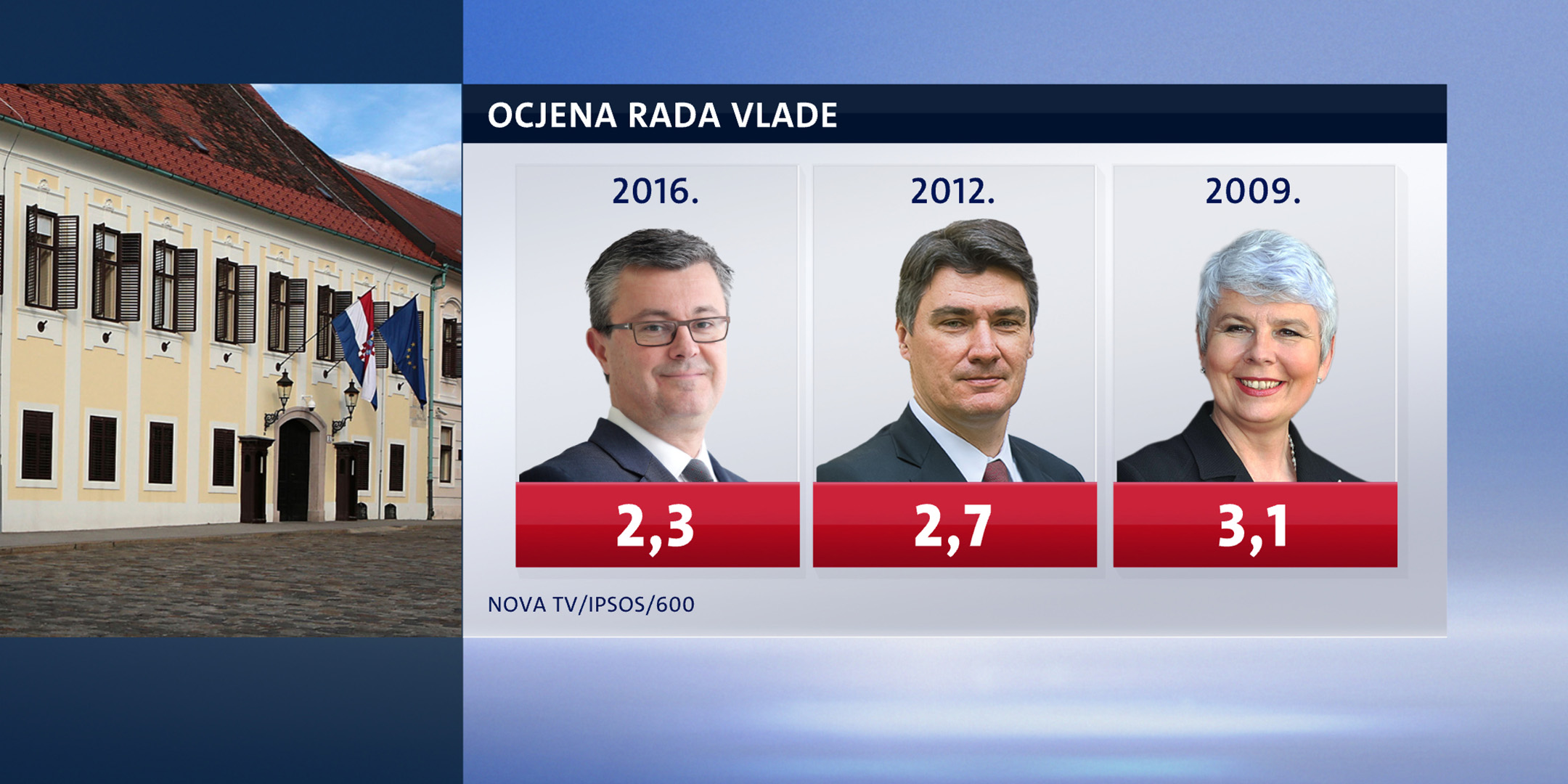 ocjena rada vlade 1