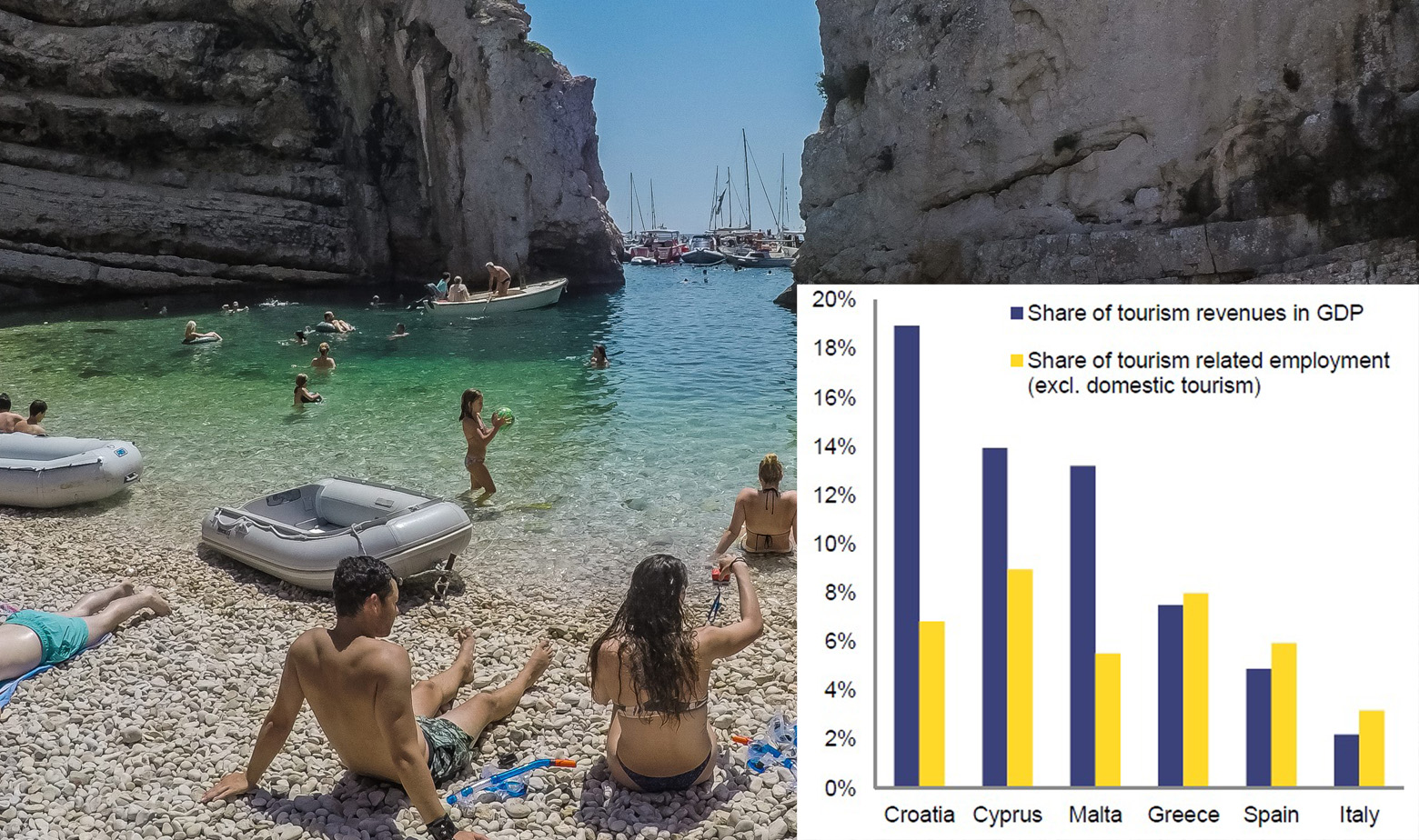 Plaža Stiniva na Visu i graf o zaradi u turizmu kao okvir