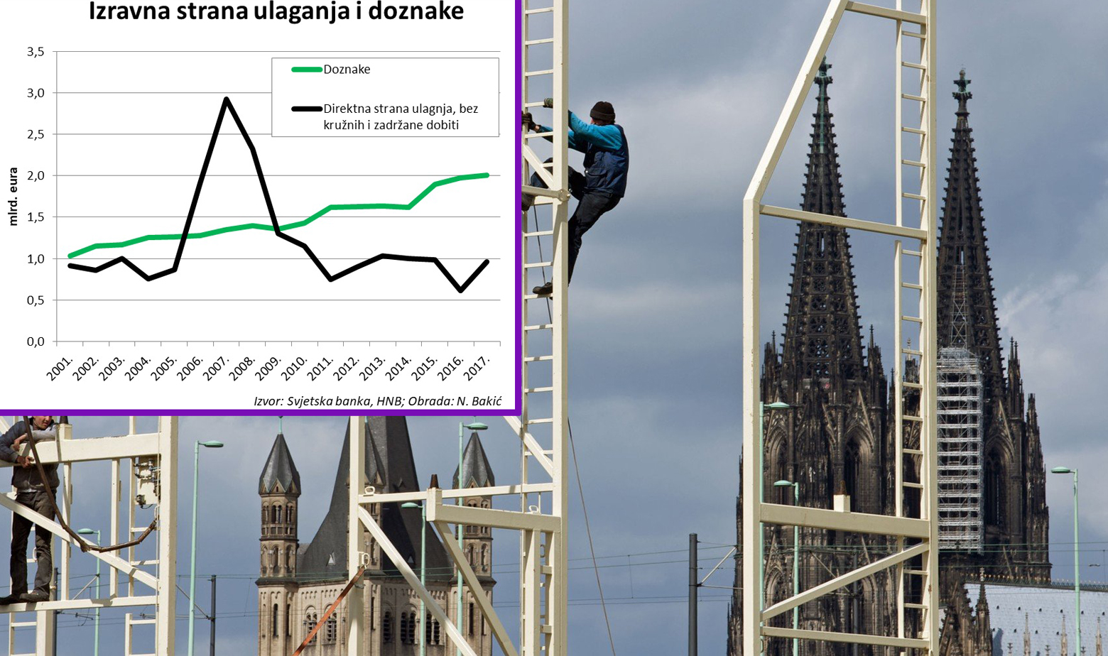 Ilustracija radnika u Njemačkoj i graf s doznakama iz inozemstva i investicijama