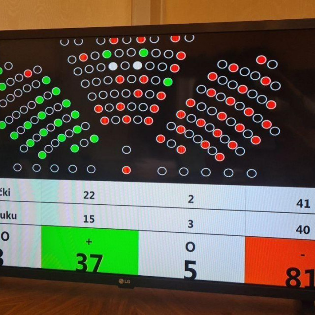 Ishod glasanja u Saboru o prijedlogu Zlate Đurđević za predsjednicu Vrhovnog suda