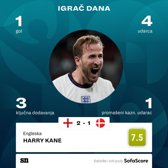 Harry Kane u polufinalu protiv Danske