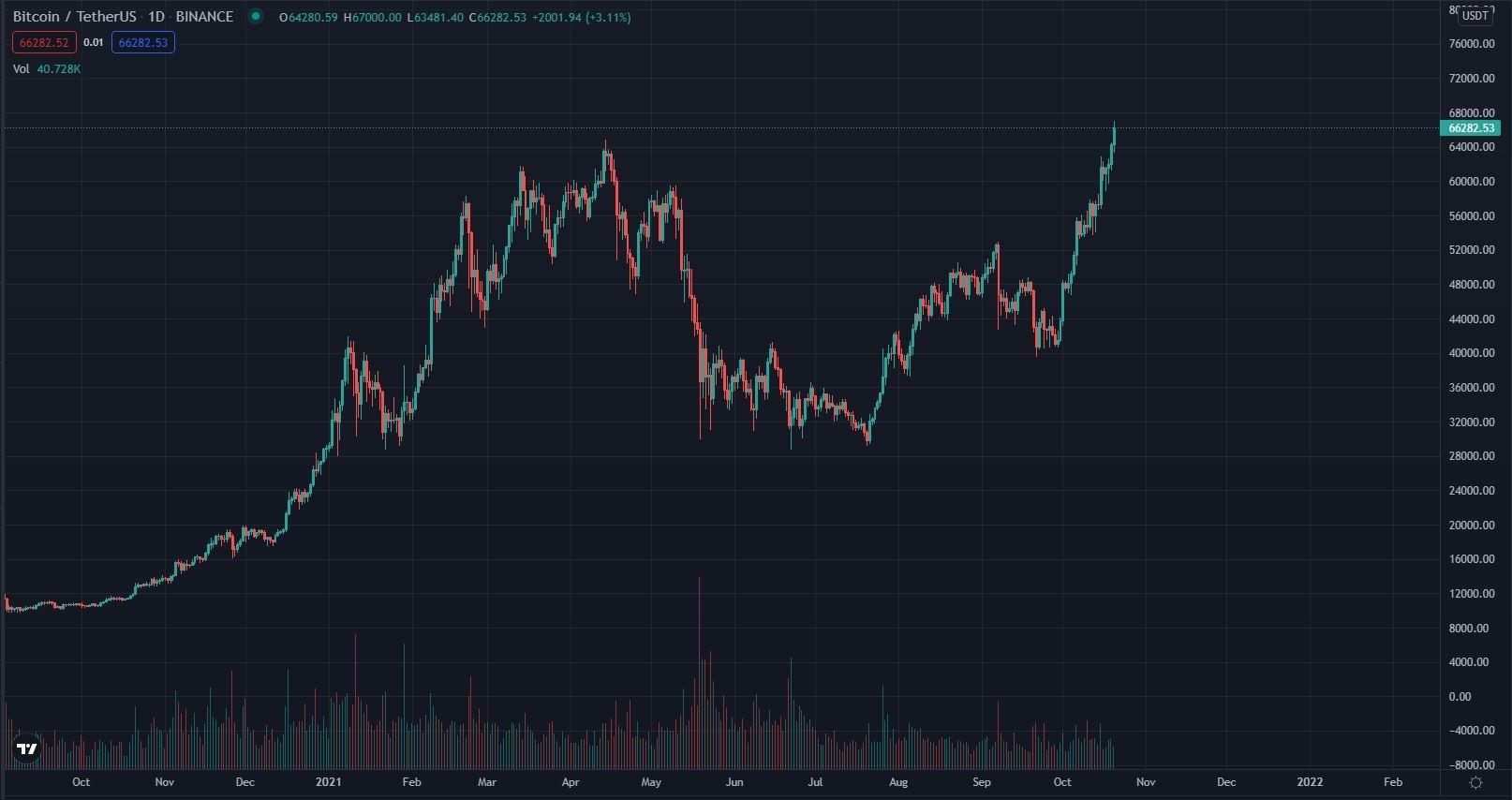 Jutarnji list - Bitcoin ponovo seže prema nebesima, najveća kriptovaluta  dosegla najvišu cijenu svih vremena!