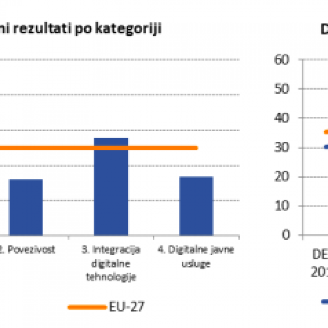 Indeks DESI 2021. za Hrvatsku, koji priprema Europska komisija i tako uspoređuje stanje digitalizacije u članicama Unije
