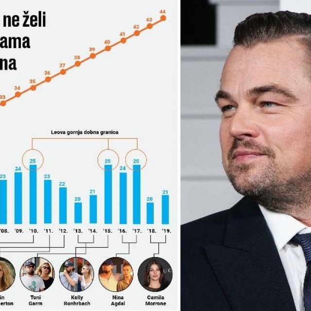 Leonardo DiCaprio i sve njegove žene