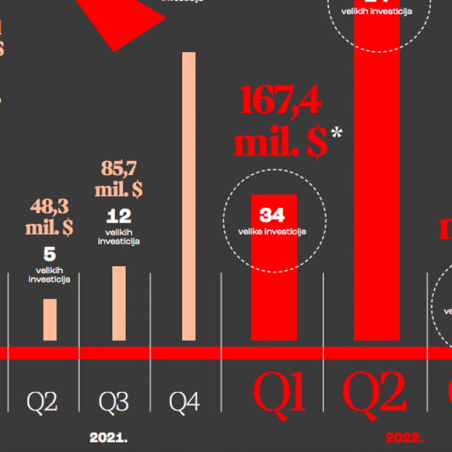 Istraživanje Startup Reporta Q4 2022