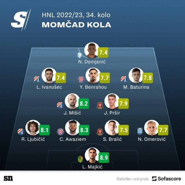 Momčad 34. kola HNL-a