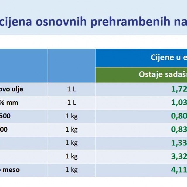 Ograničenje cijena 30 osnovnih proizvoda*
