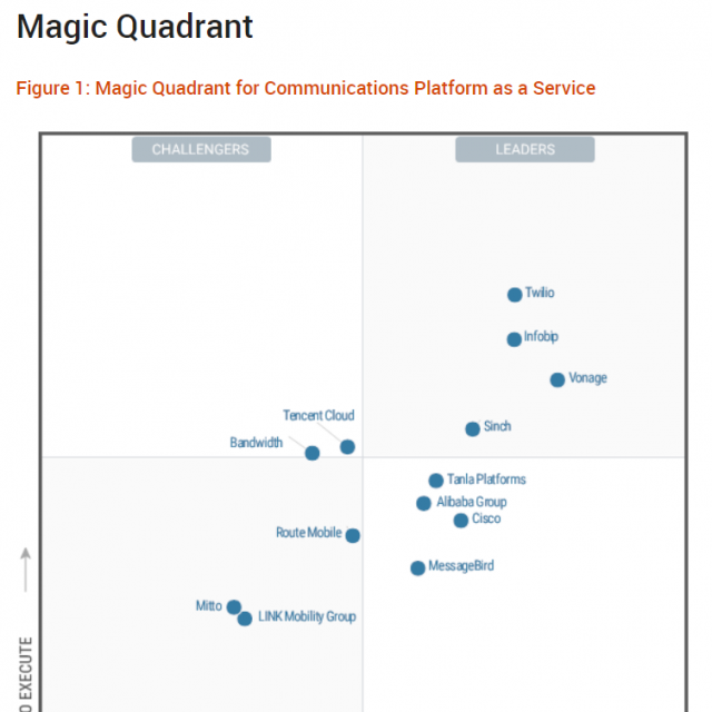 Infobip kao jedan od globalnih lidera u Gartnerovom kvadrantu za komunikacijske cloud platforme