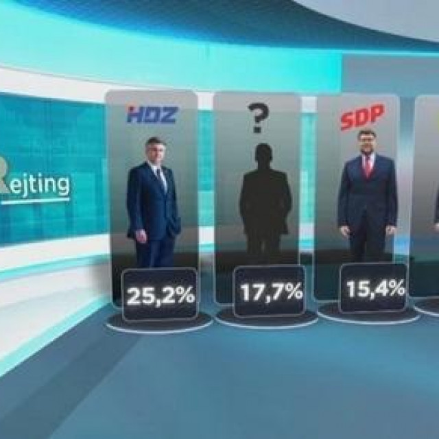 HTV je objavio redovito istraživanje popularnosti političkih stranaka HRejting