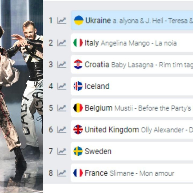 Kladionice reagirale na pobjedu Baby Lasagne