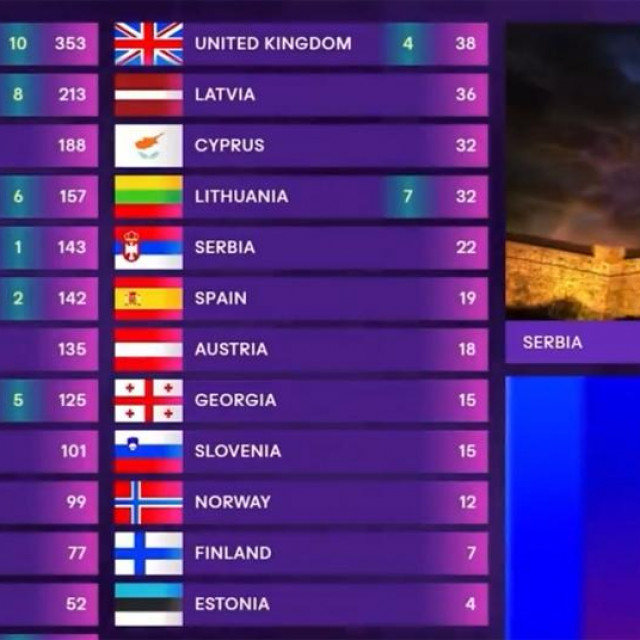 Konstrakta čita rezultate glasovanja