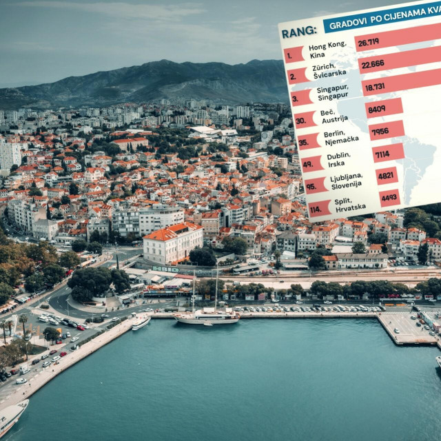 Stanovi u Splitu skuplji su nego u Zagrebu, New Orleansu, Antwerpenu, Chicagu...