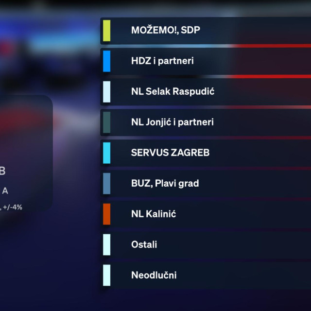 Istraživanje Nove TV uoči lokalnih izbora