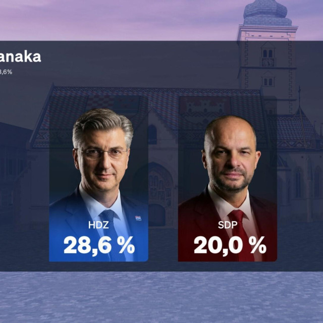 HDZ je na 28,6 posto, slijedi SDP s 20