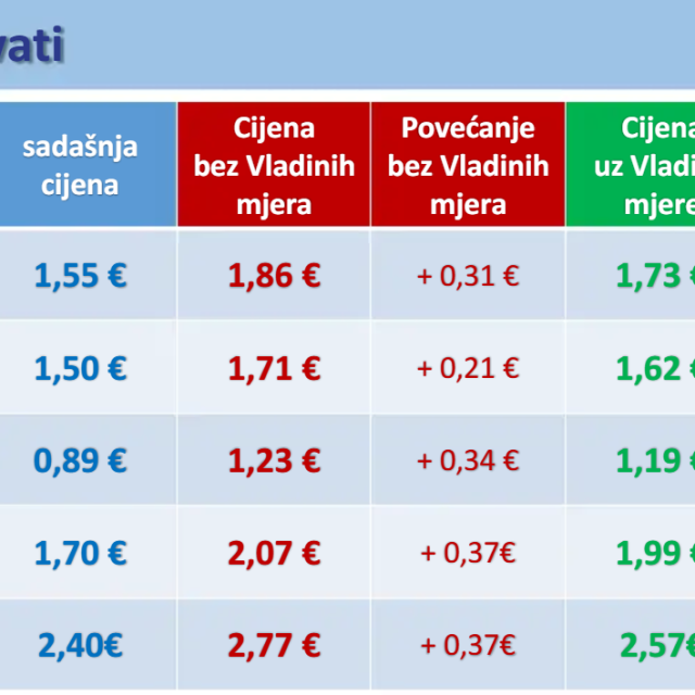 Cijene derivata od sutra
