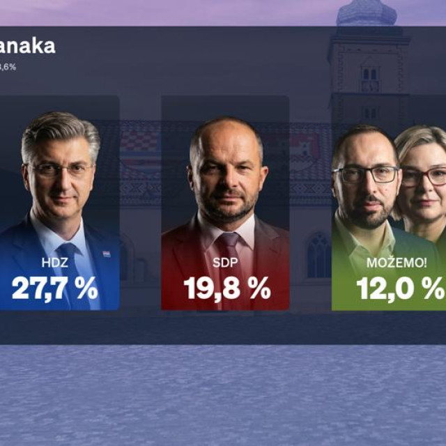 Istraživanje o rejtinzima stranaka i političara
