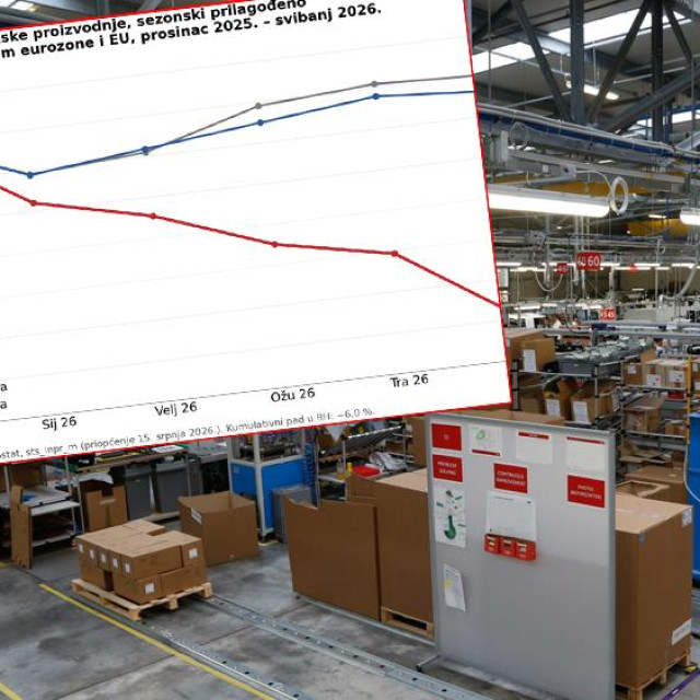 Industrija u hrvatskoj ‘uslugaškoj‘ ekonomiji zapošljava svakog petog radnika, a podaci iz prvog dijela godine potvrđuju nam ono čega smo trebali biti svjesni prije brutalnog dizanja plaća u javnom sektoru