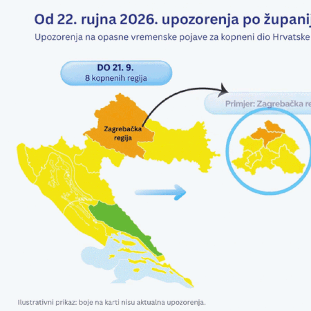 Prognostičari Državnog hidrometeorološkog zavoda (DHMZ) od 22. rujna 2026. izdavat će upozorenja na opasne vremenske pojave za kopneni dio Hrvatske po županijama